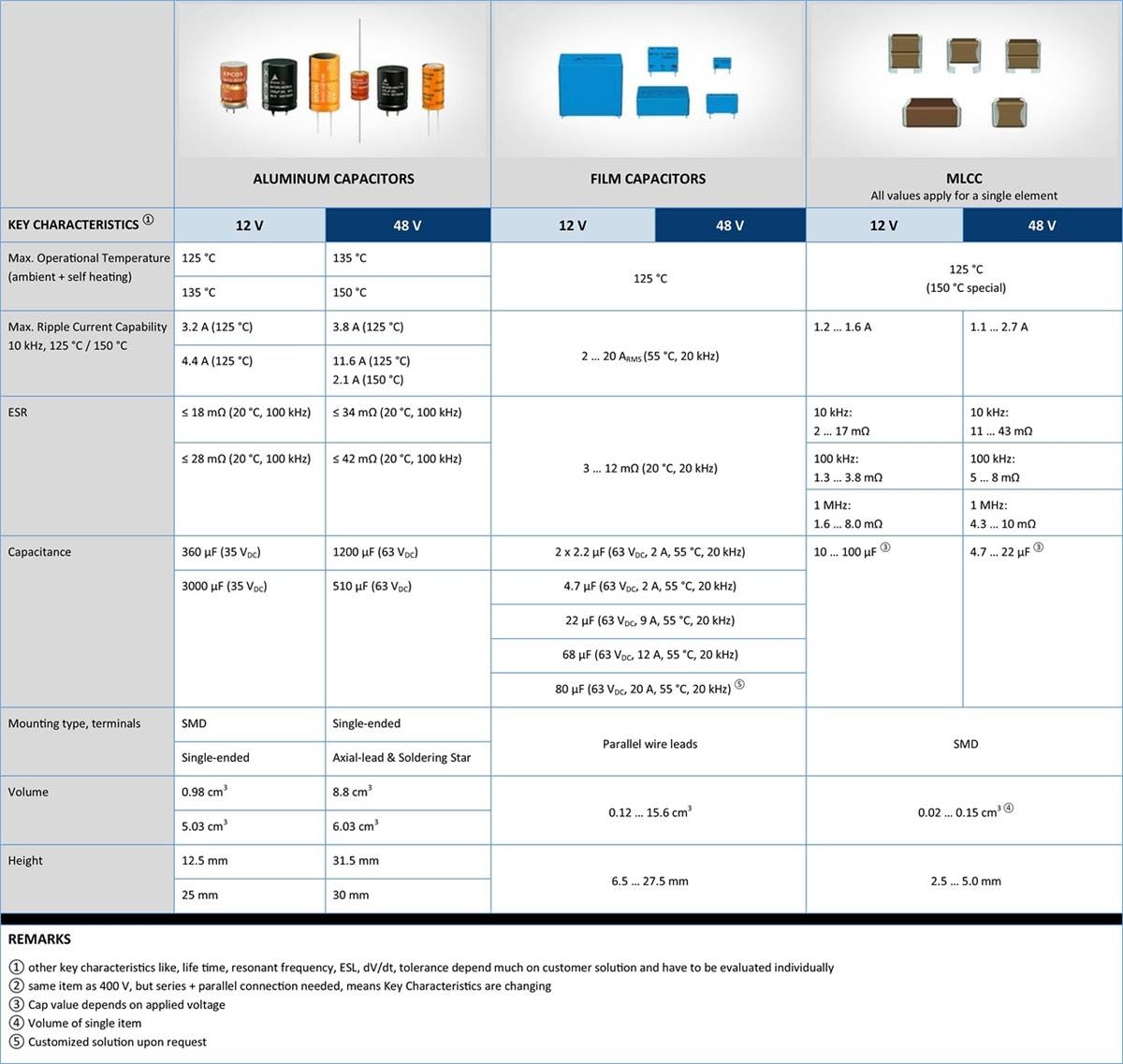 TDK 12-V- und 48-V-Wechselrichterapplikationen im Bereich von 500 W